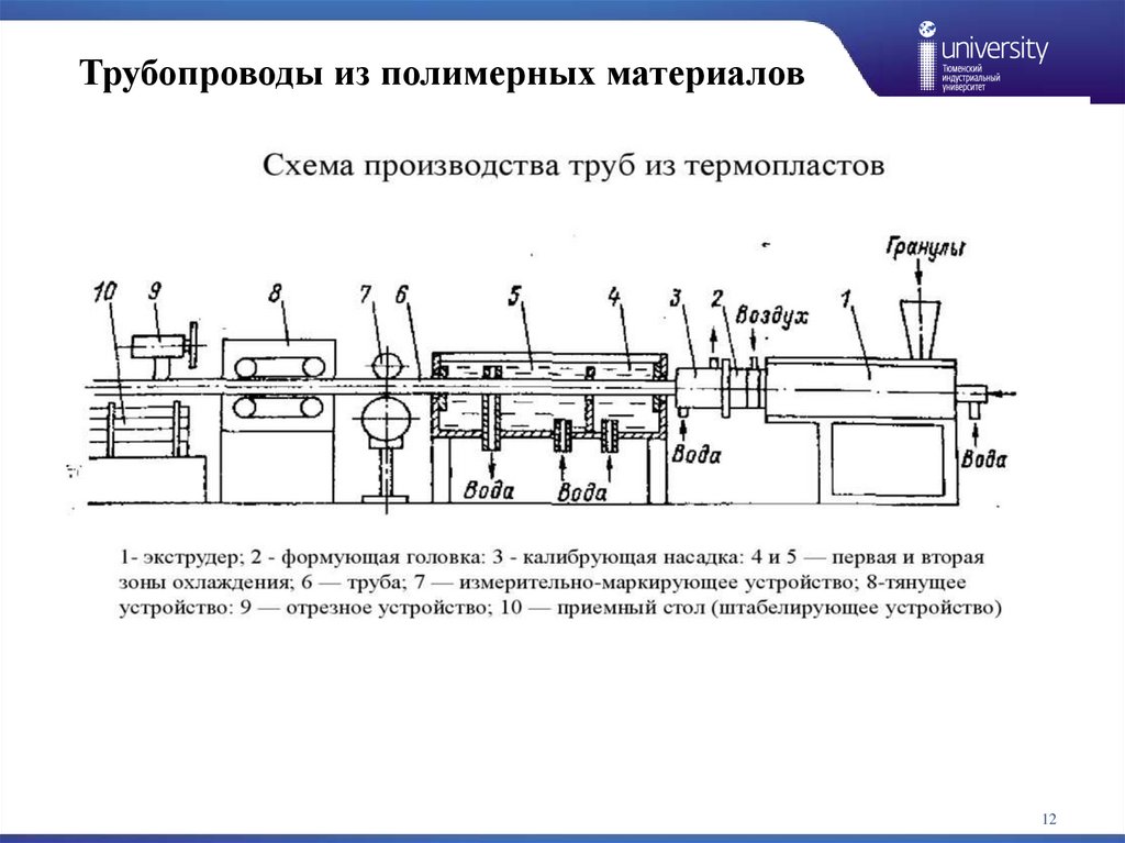 Трубопроводы из полимерных материалов