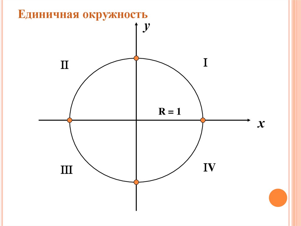Единичная окружность