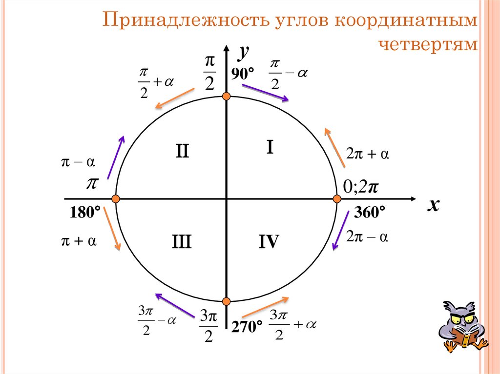Принадлежность углов координатным четвертям