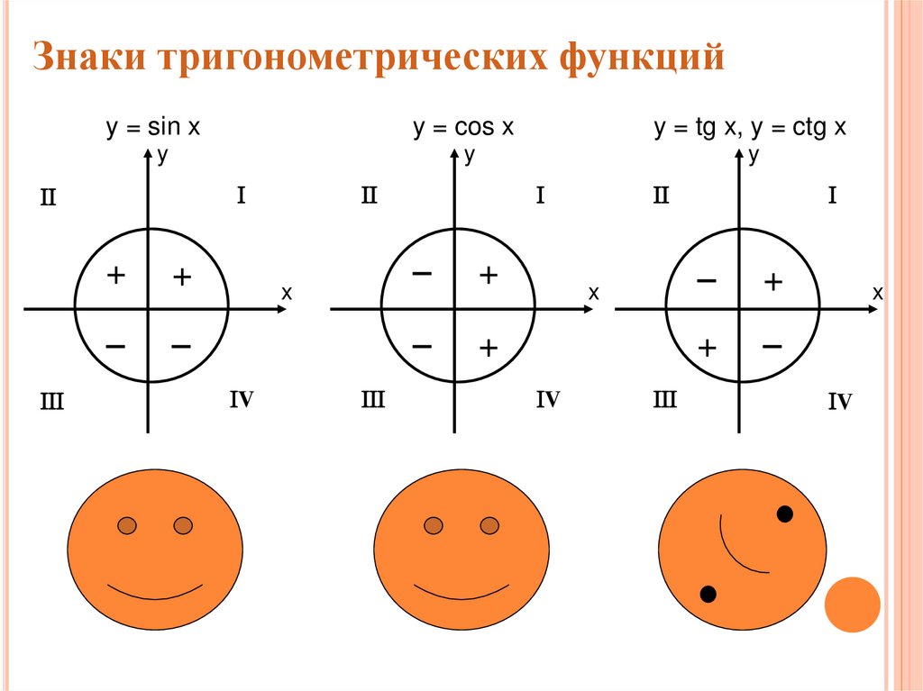 Знаки тригонометрических функций