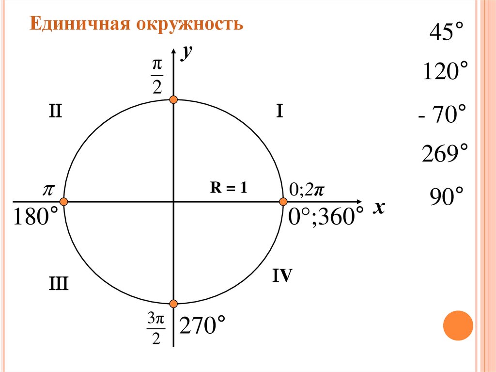 Единичная окружность