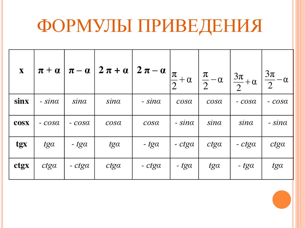 ФОРМУЛЫ ПРИВЕДЕНИЯ