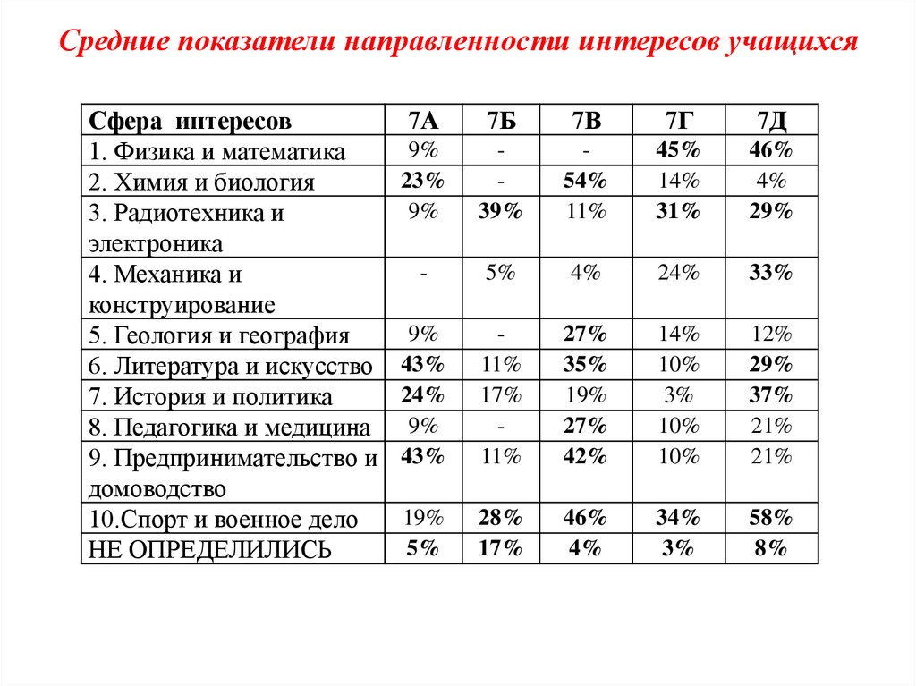 Средние показатели направленности интересов учащихся
