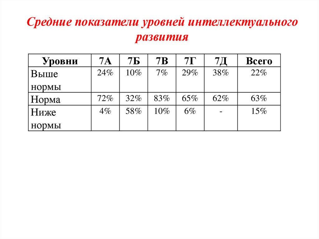 Средние показатели уровней интеллектуального развития