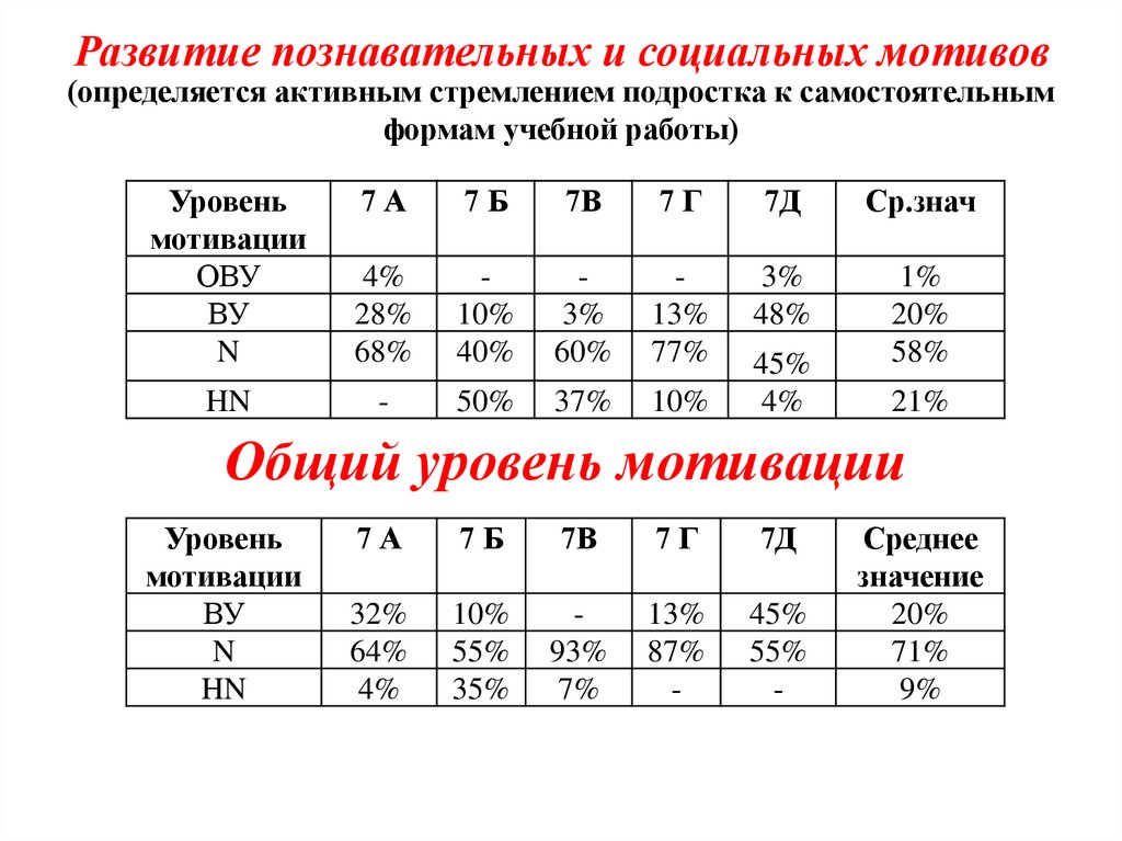 Развитие познавательных и социальных мотивов