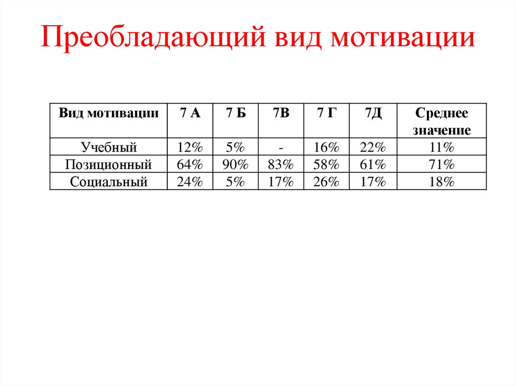 Преобладающий вид мотивации