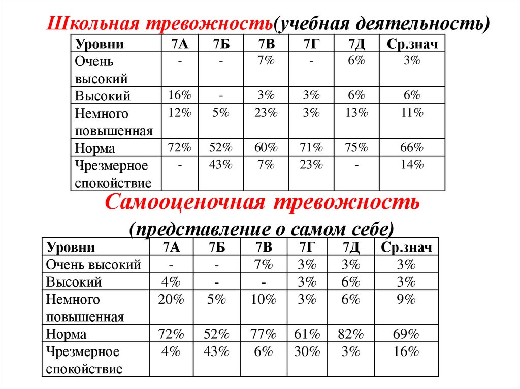 Школьная тревожность(учебная деятельность)