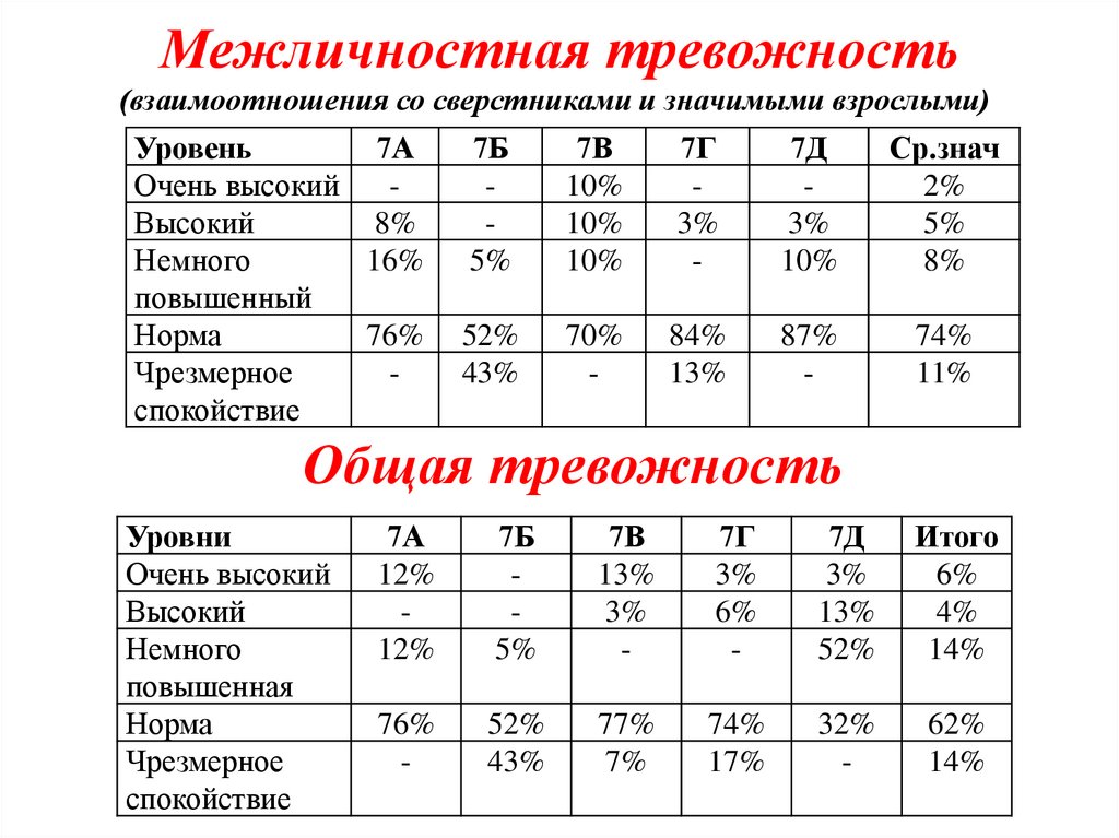 Межличностная тревожность