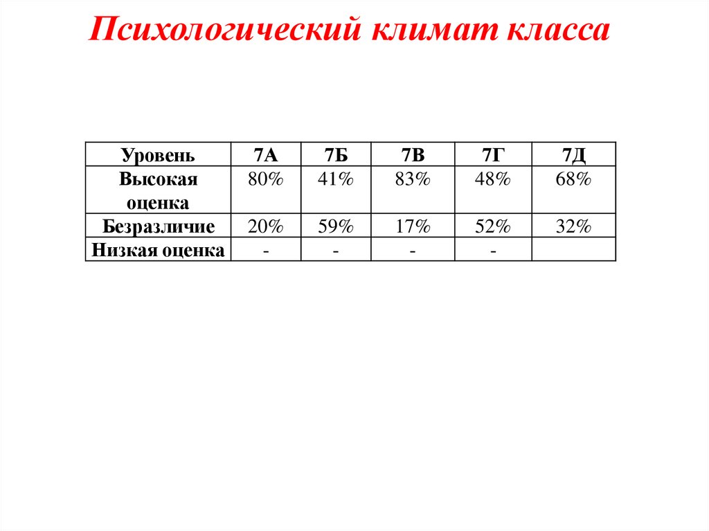 Психологический климат класса
