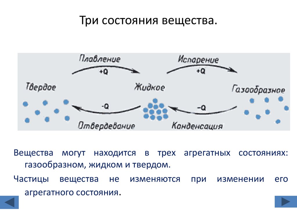 Три состояния вещества.