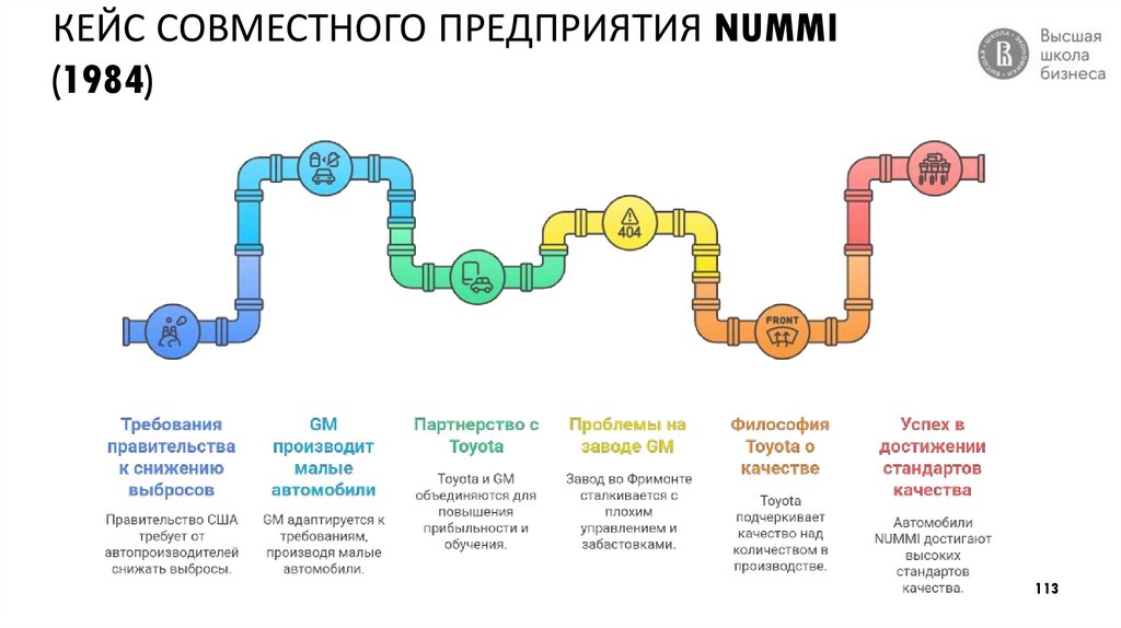 КЕЙС СОВМЕСТНОГО ПРЕДПРИЯТИЯ NUMMI (1984)