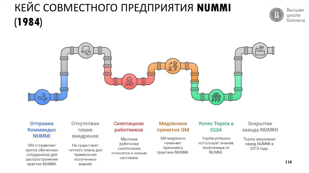 КЕЙС СОВМЕСТНОГО ПРЕДПРИЯТИЯ NUMMI (1984)