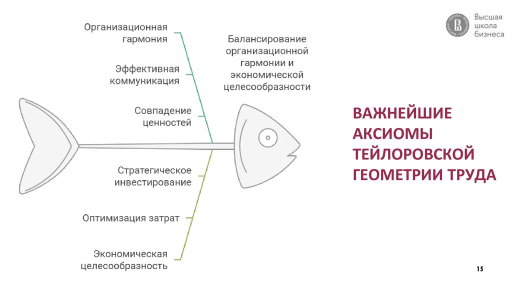 ВАЖНЕЙШИЕ АКСИОМЫ ТЕЙЛОРОВСКОЙ ГЕОМЕТРИИ ТРУДА