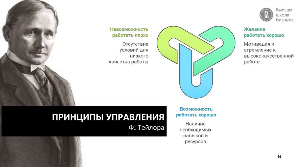 ПРИНЦИПЫ УПРАВЛЕНИЯ Ф. Тейлора