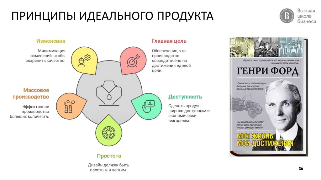 ПРИНЦИПЫ ИДЕАЛЬНОГО ПРОДУКТА