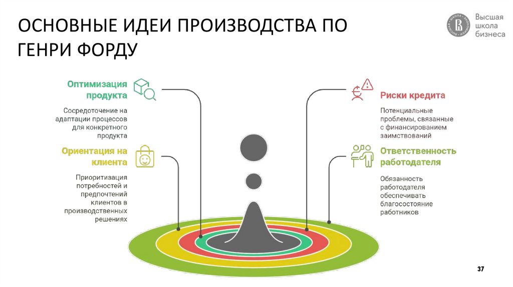ОСНОВНЫЕ ИДЕИ ПРОИЗВОДСТВА ПО ГЕНРИ ФОРДУ