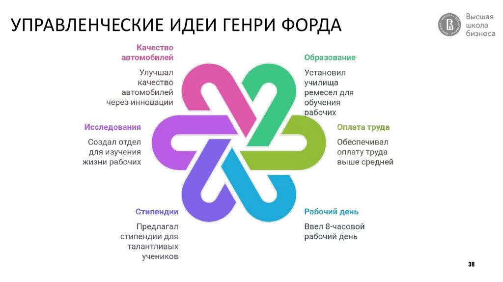 УПРАВЛЕНЧЕСКИЕ ИДЕИ ГЕНРИ ФОРДА