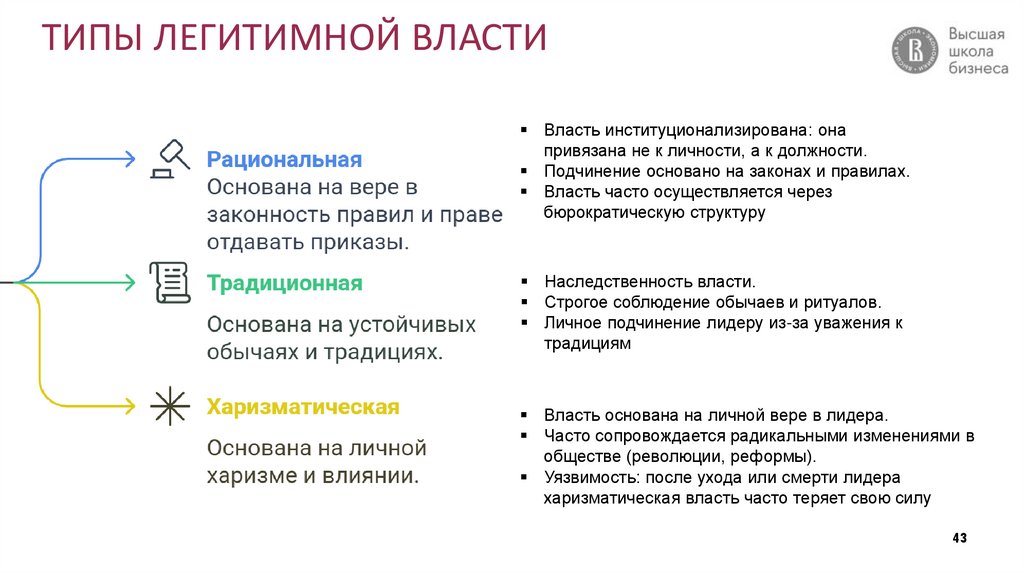 ТИПЫ ЛЕГИТИМНОЙ ВЛАСТИ