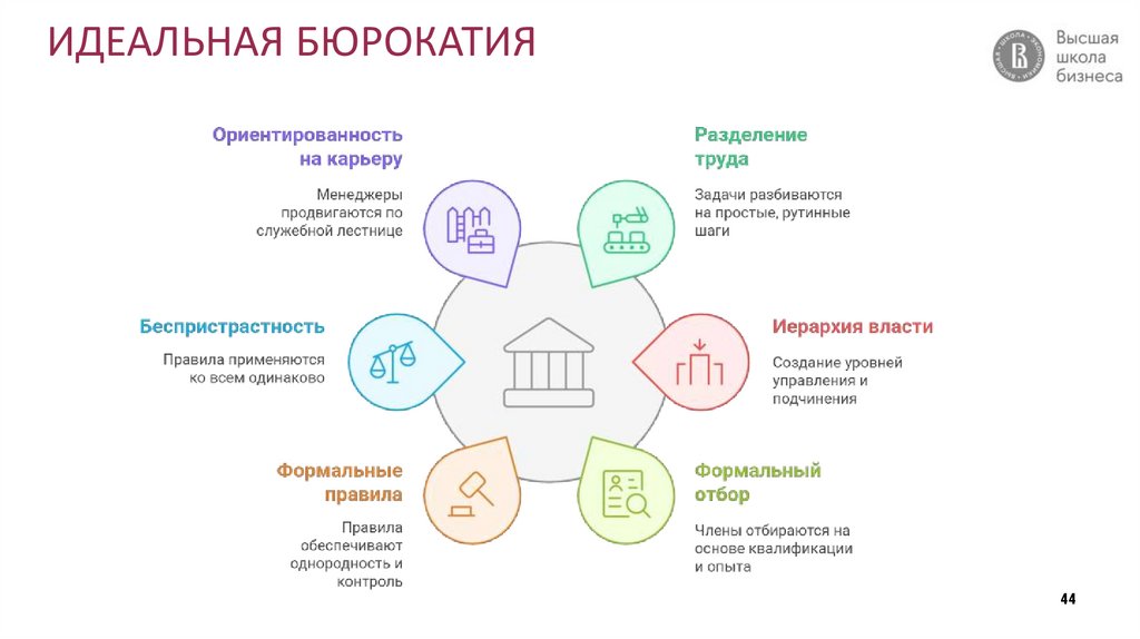 ИДЕАЛЬНАЯ БЮРОКАТИЯ