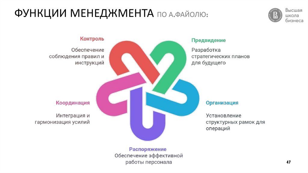 ФУНКЦИИ МЕНЕДЖМЕНТА ПО А.ФАЙОЛЮ: