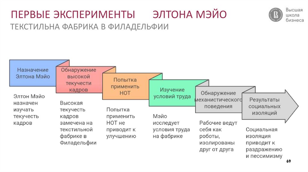 ПЕРВЫЕ ЭКСПЕРИМЕНТЫ ЭЛТОНА МЭЙО ТЕКСТИЛЬНА ФАБРИКА В ФИЛАДЕЛЬФИИ