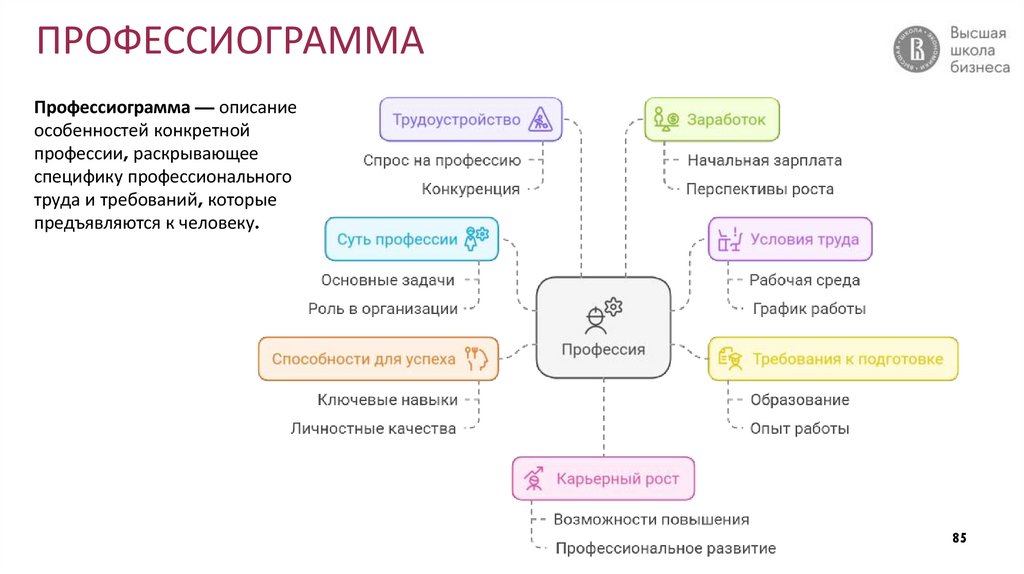 ПРОФЕССИОГРАММА