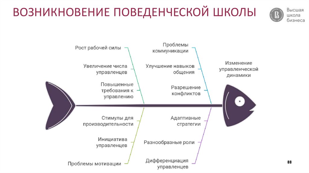 ВОЗНИКНОВЕНИЕ ПОВЕДЕНЧЕСКОЙ ШКОЛЫ
