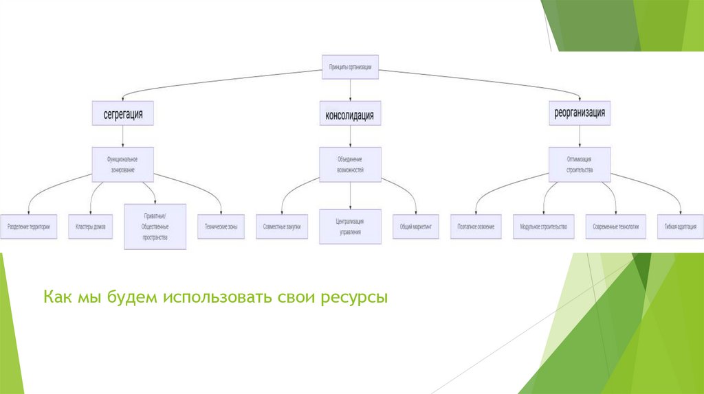 Как мы будем использовать свои ресурсы
