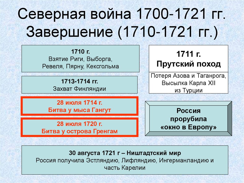 Северная война 1700-1721 гг. Завершение (1710-1721 гг.)