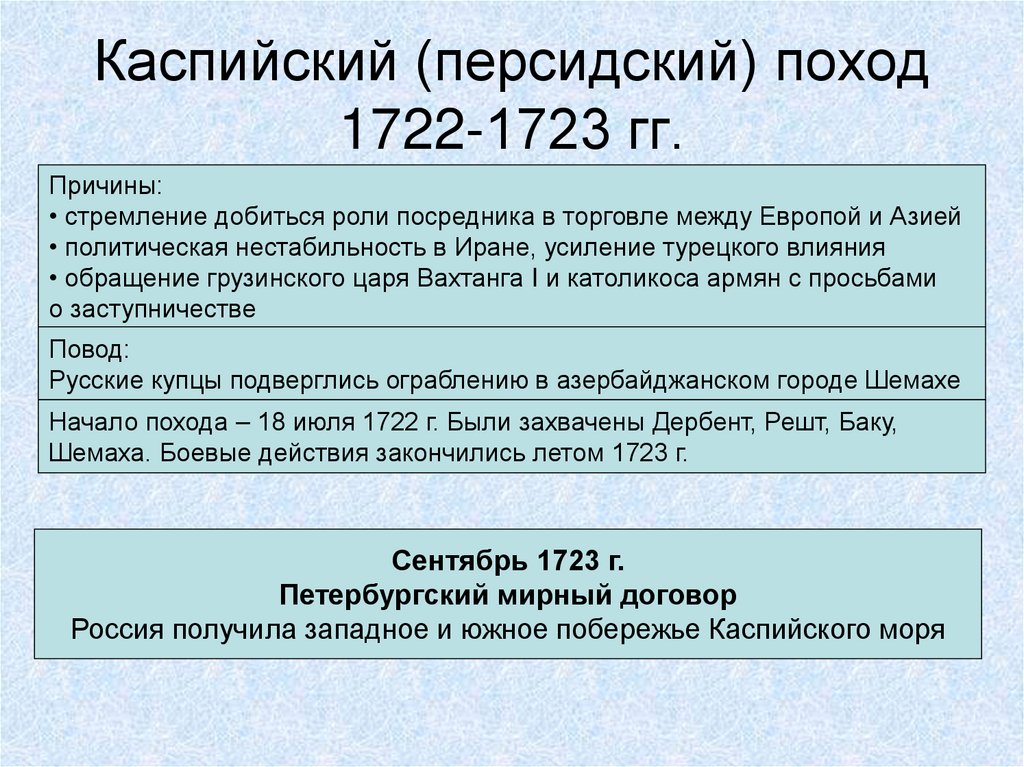 Каспийский (персидский) поход 1722-1723 гг.