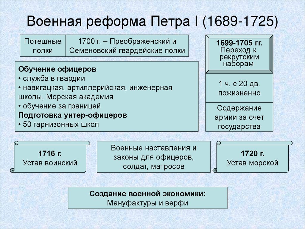 Военная реформа Петра I (1689-1725)