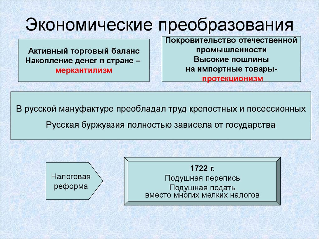 Экономические преобразования