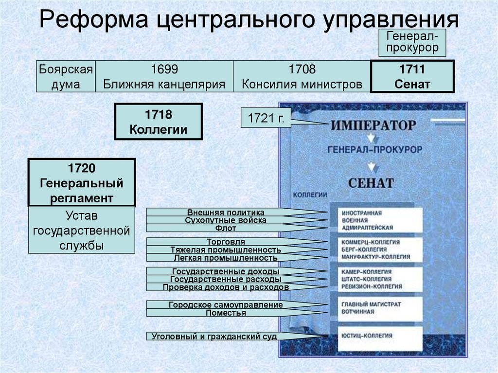 Реформа центрального управления