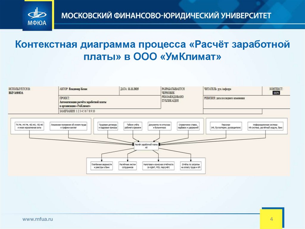 Контекстная диаграмма процесса «Расчёт заработной платы» в ООО «УмКлимат»
