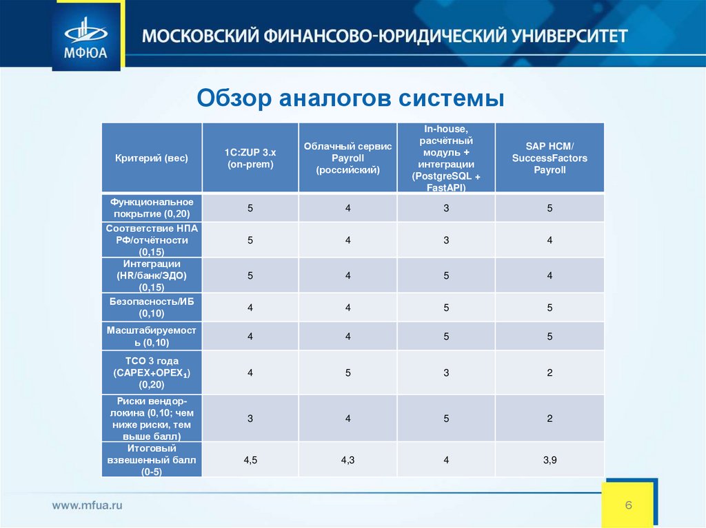 Обзор аналогов системы