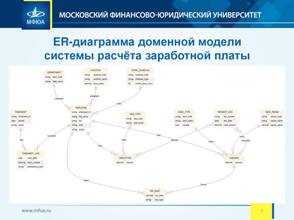 ER-диаграмма доменной модели системы расчёта заработной платы