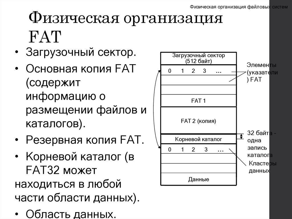 Физическая организация FAT