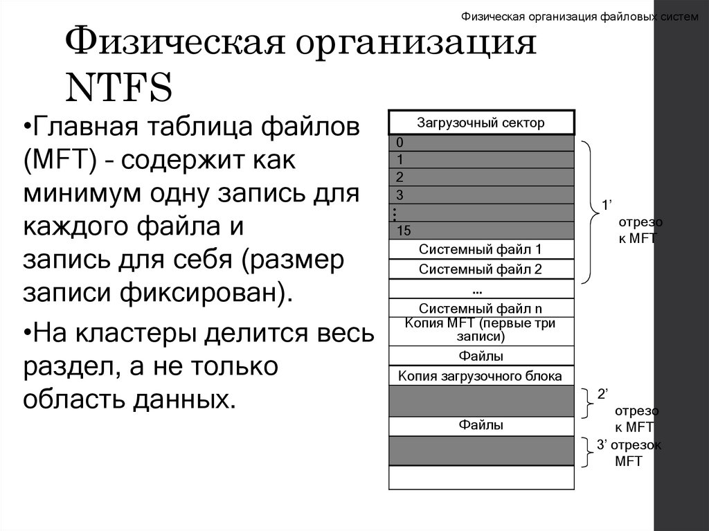 Физическая организация NTFS