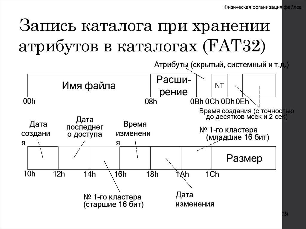 Запись каталога при хранении атрибутов в каталогах (FAT32)
