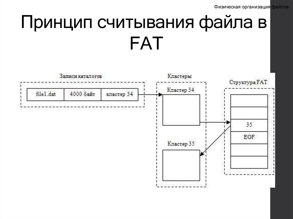 Принцип считывания файла в FAT