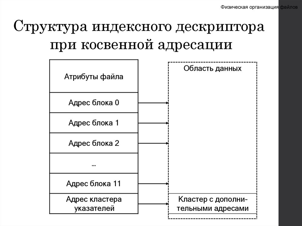Структура индексного дескриптора при косвенной адресации