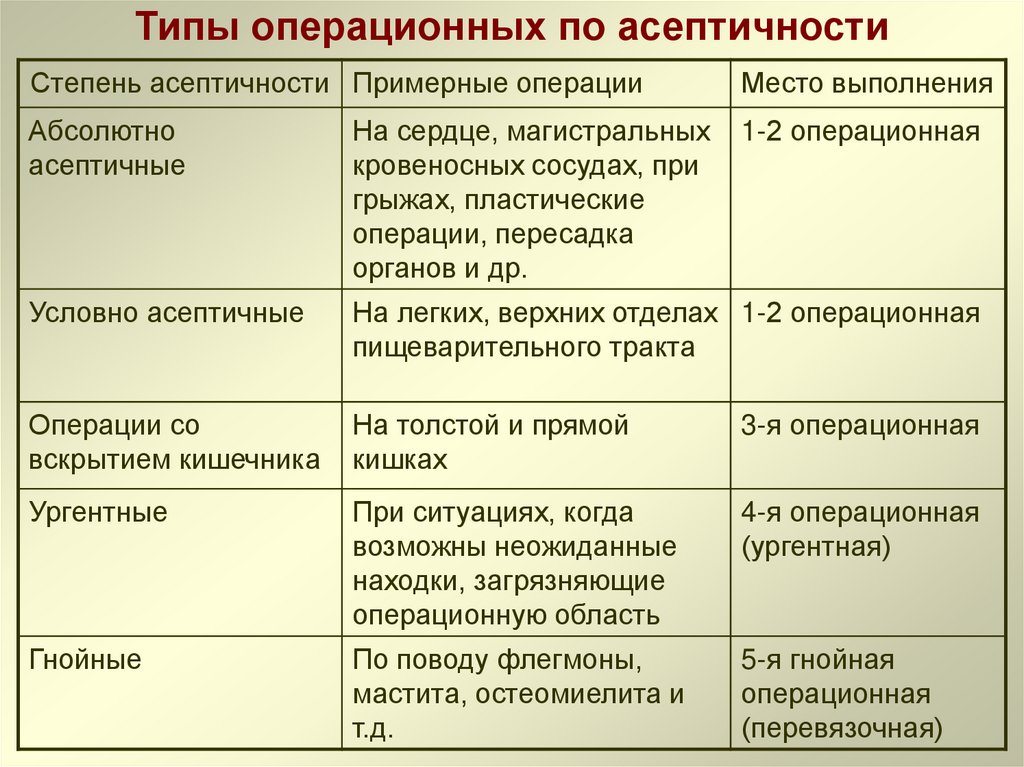 Типы операционных по асептичности