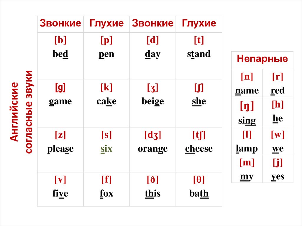 Английские cогласные звуки