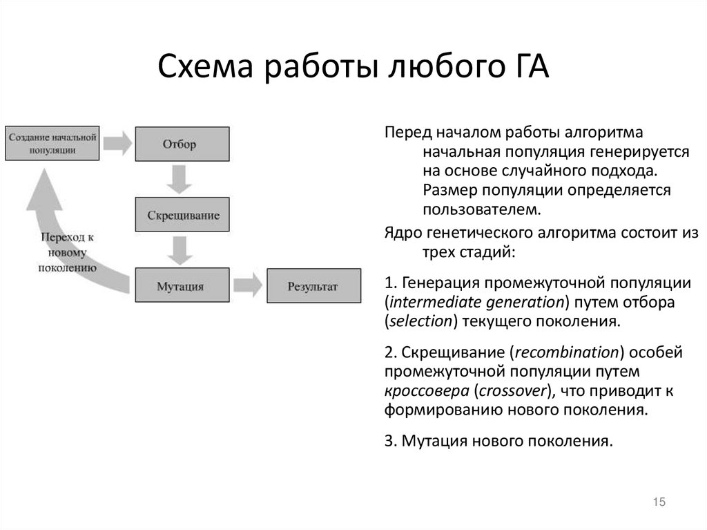 Схема работы любого ГА