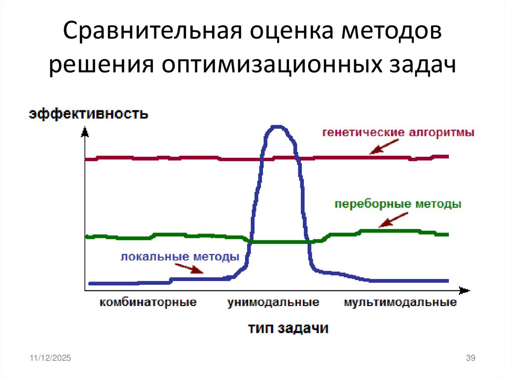 Сравнительная оценка методов решения оптимизационных задач