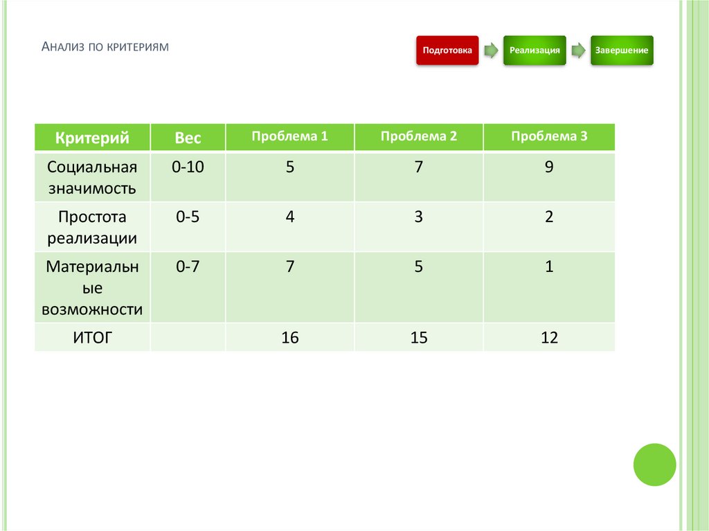 Анализ по критериям
