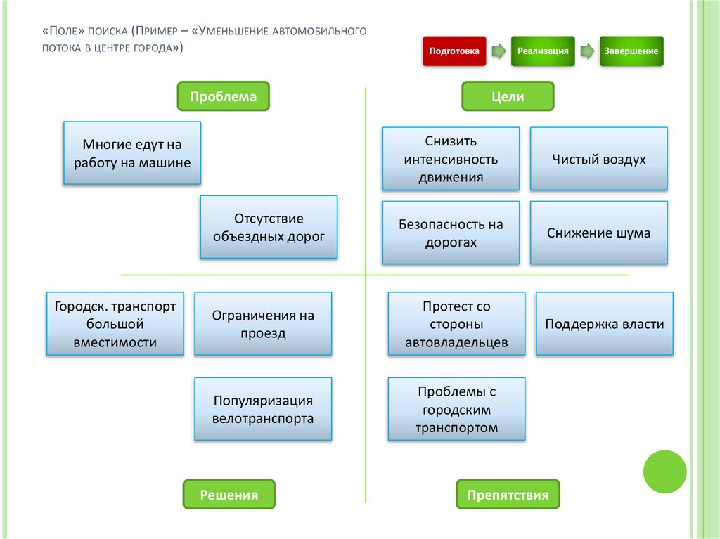 «Поле» поиска (Пример – «Уменьшение автомобильного потока в центре города»)