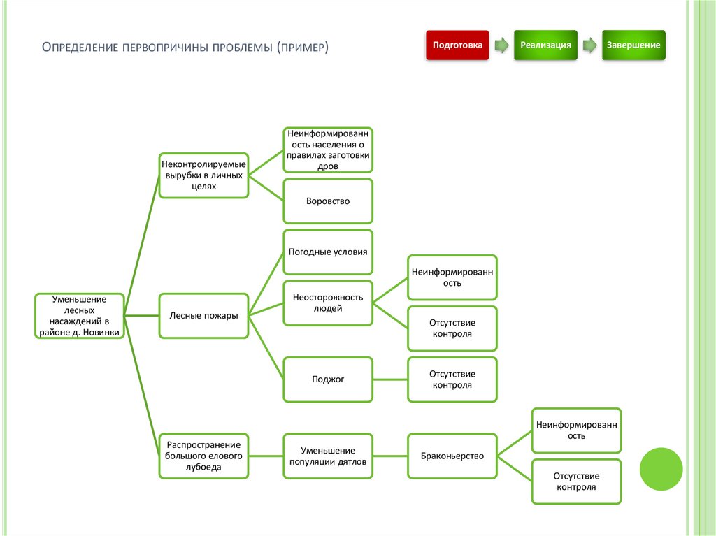 Определение первопричины проблемы (пример)