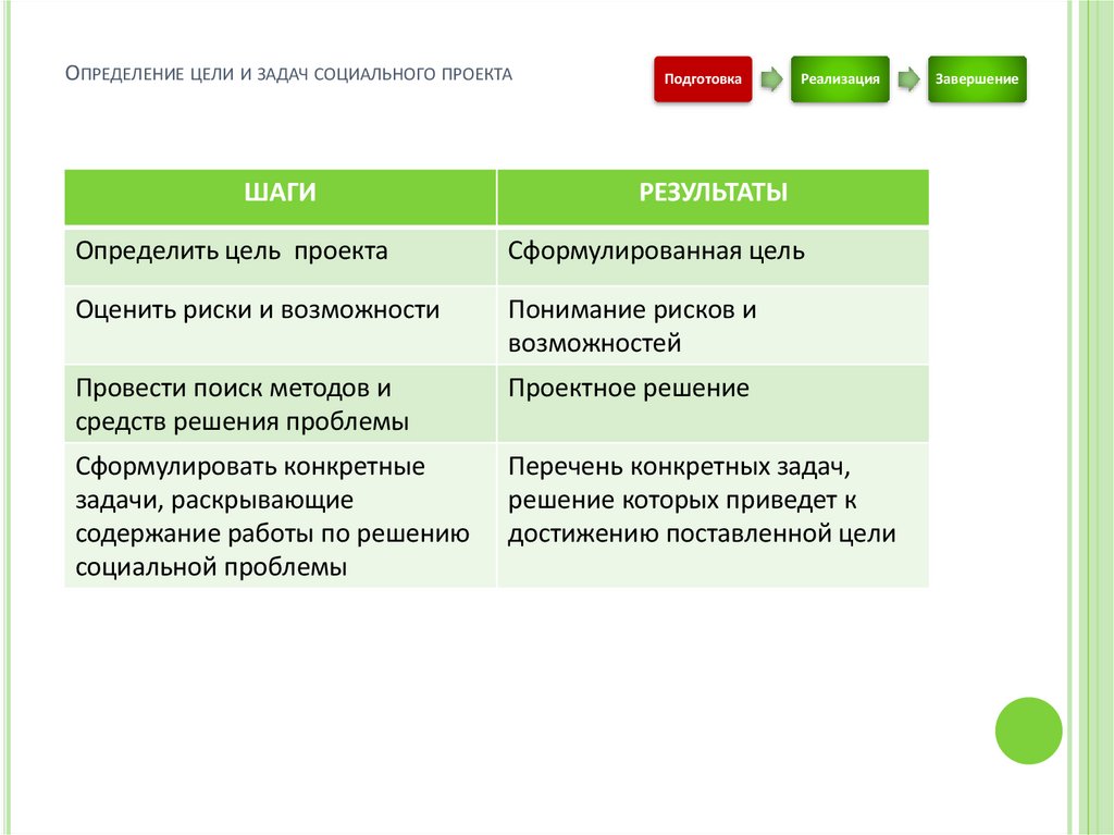 Определение цели и задач социального проекта