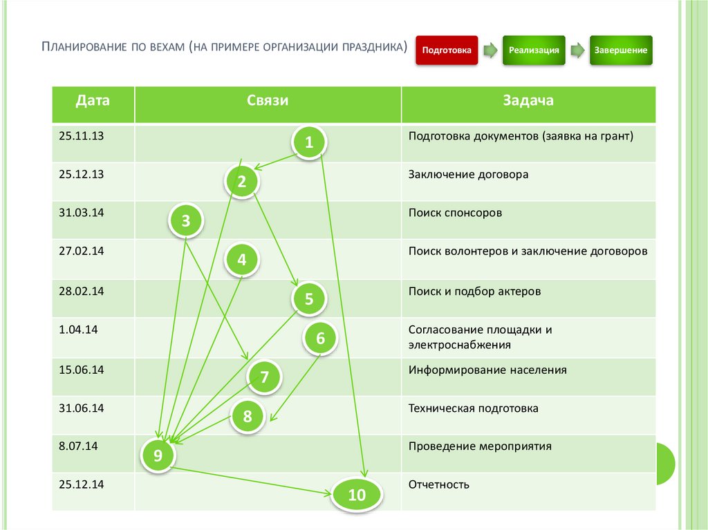 Планирование по вехам (на примере организации праздника)